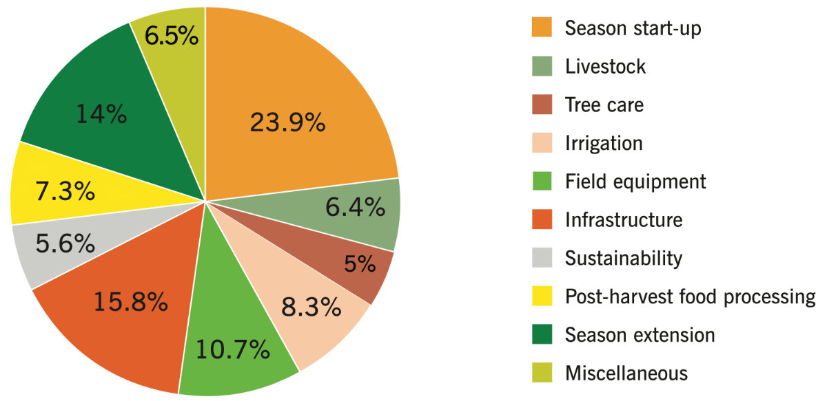 Graph showing the distribution of Microloans by category.